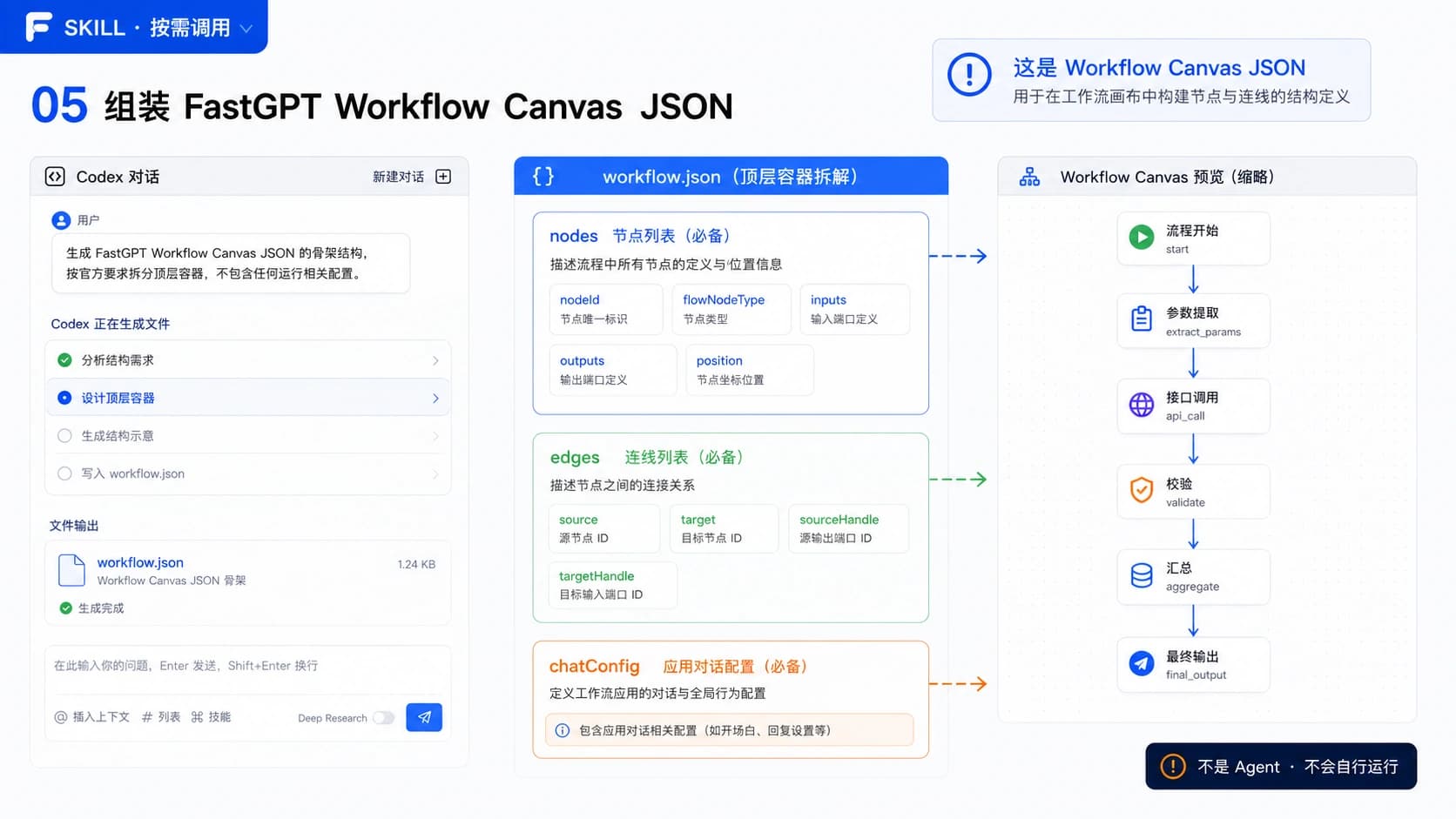 组装包含 nodes、edges 与 chatConfig 的工作流 JSON