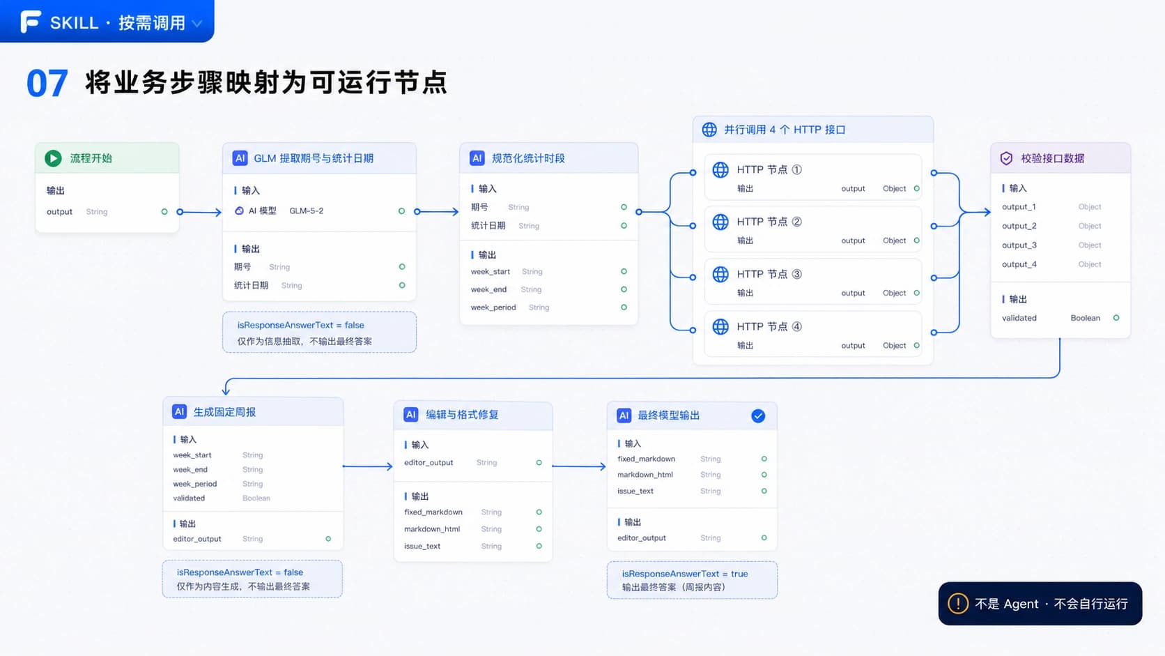 形成包含分支、接口、校验和输出的完整工作流