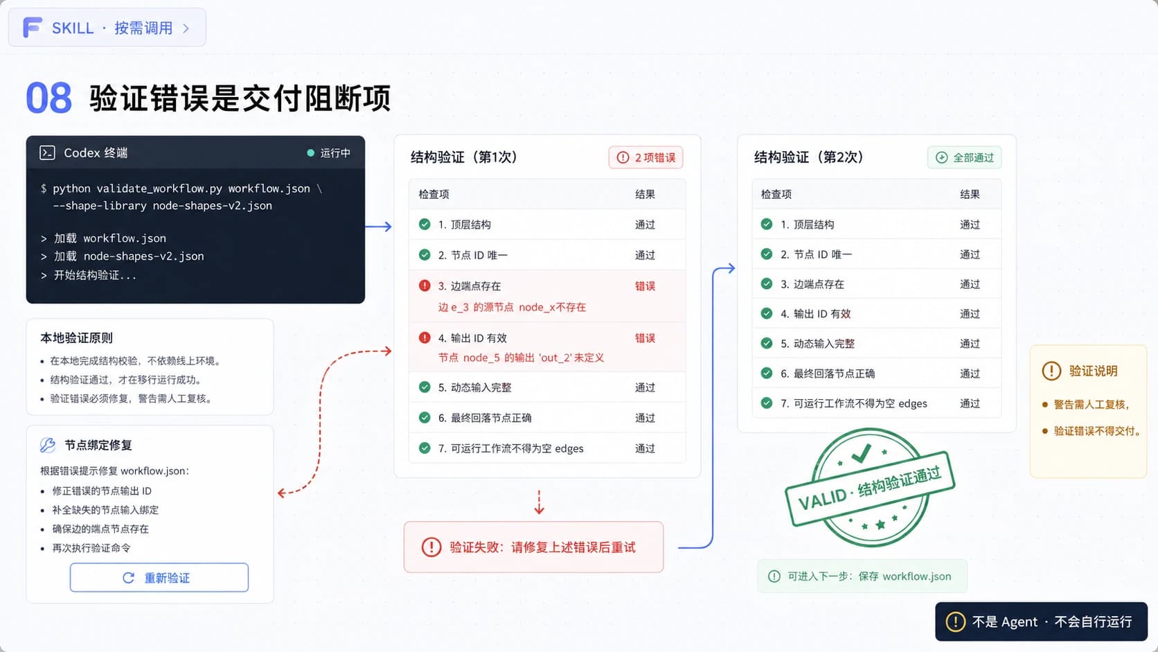 使用 validator 检查工作流结构并循环修复