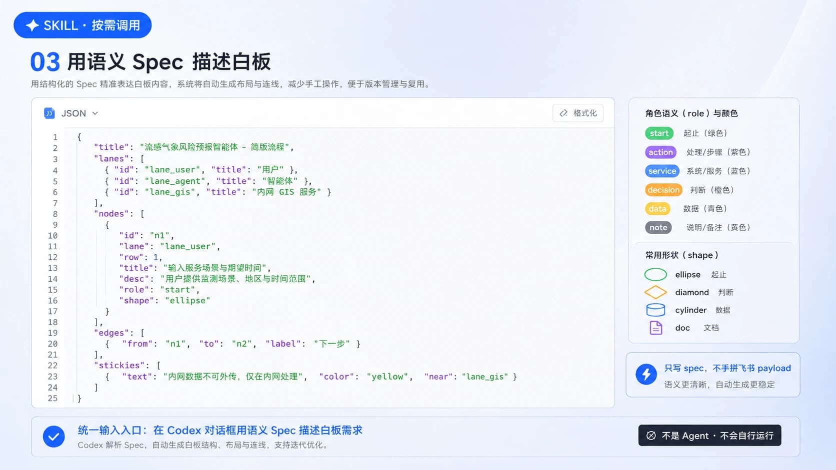 生成包含 lanes、nodes、edges 和 stickies 的 Spec JSON