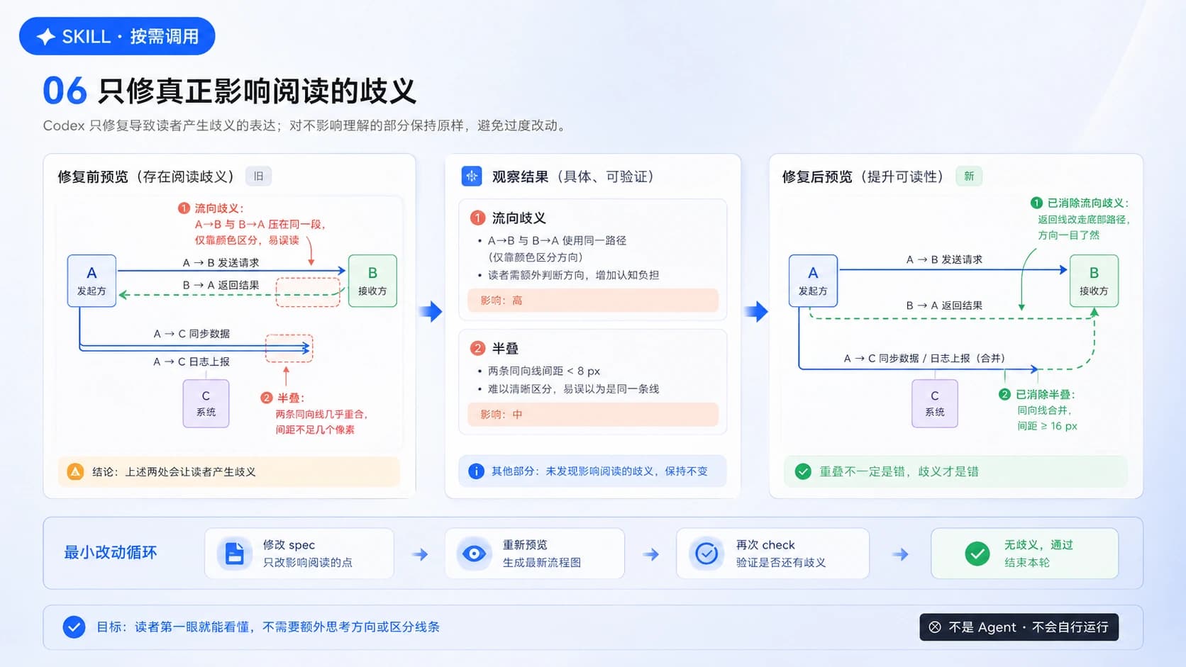 检查节点碰撞、画布越界和连线歧义
