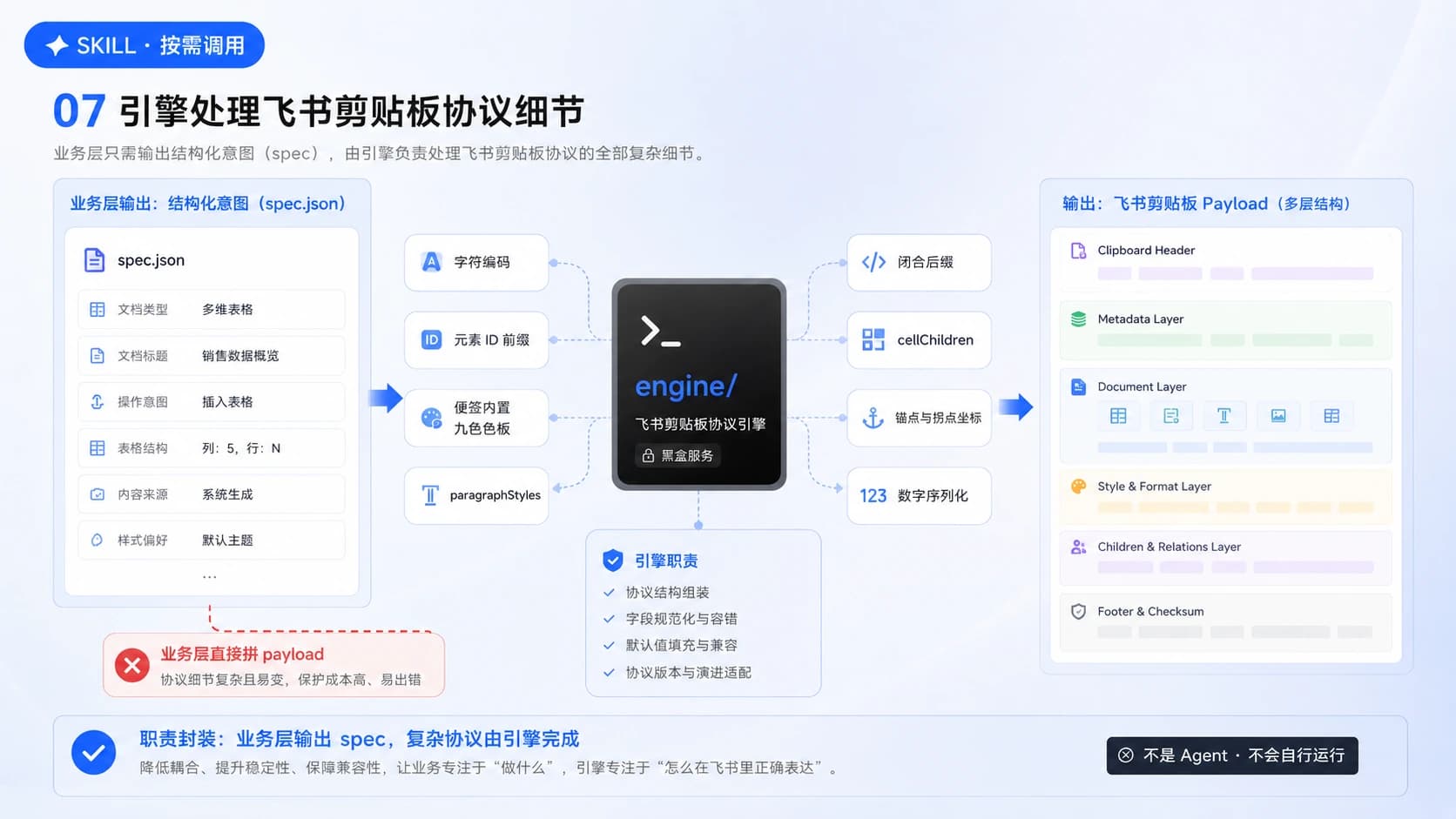 把语义与布局编译成飞书可识别的白板 Payload