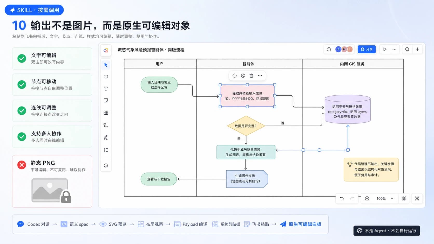 飞书白板中可选择、移动和修改的原生泳道图
