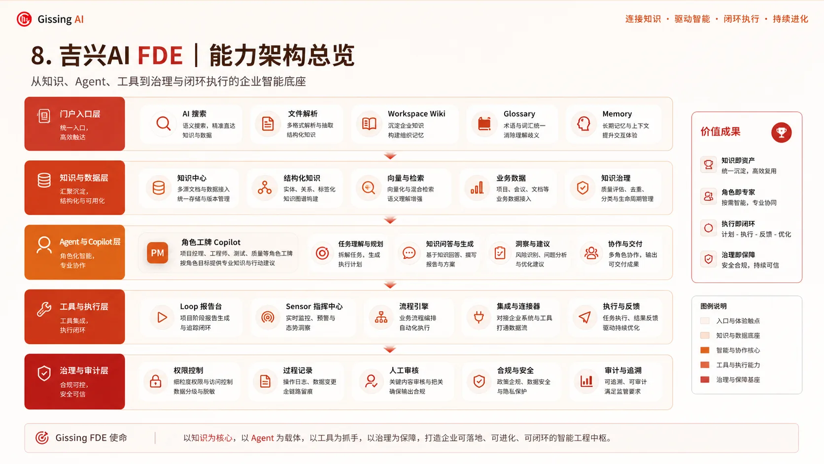 Gissing AI FDE 能力架构总览