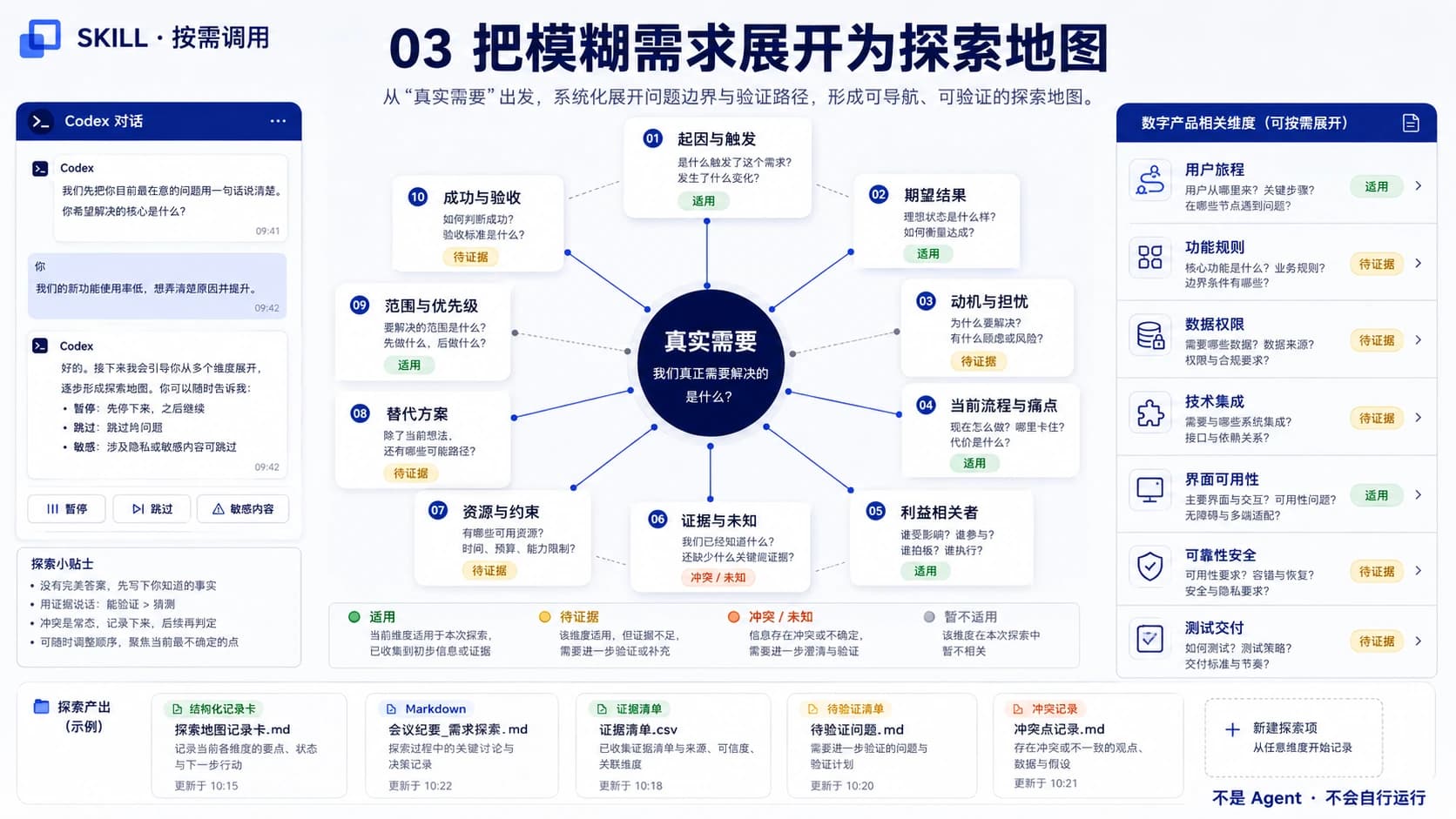 覆盖目标、角色、场景、约束与成功标准的探索地图