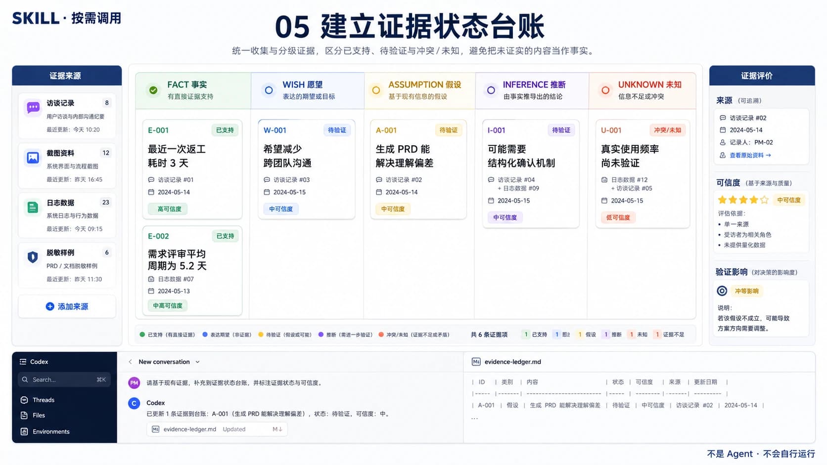 事实、愿望、假设、推断和未知的证据状态台账