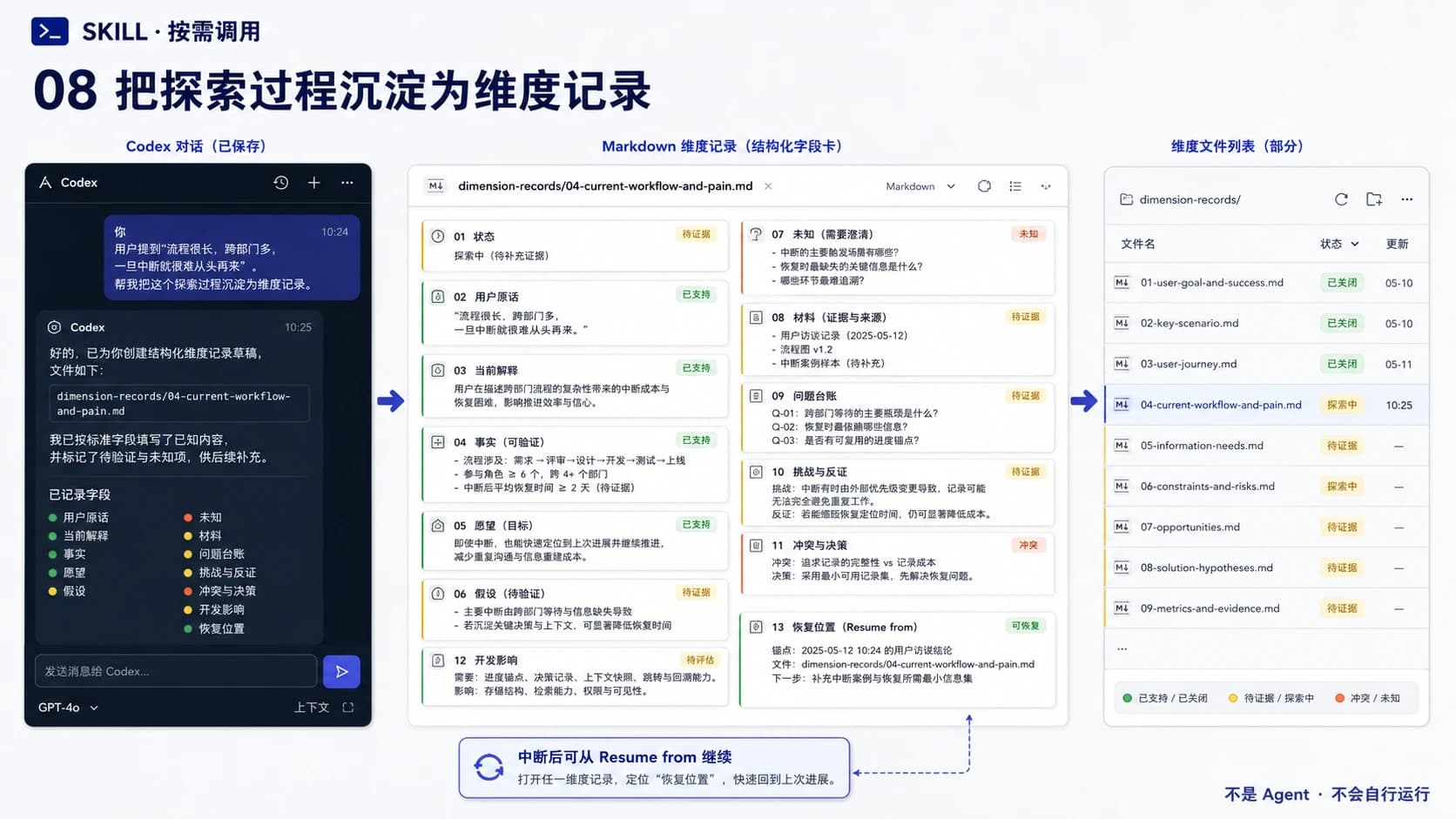 按需求维度组织结论、证据与未知项