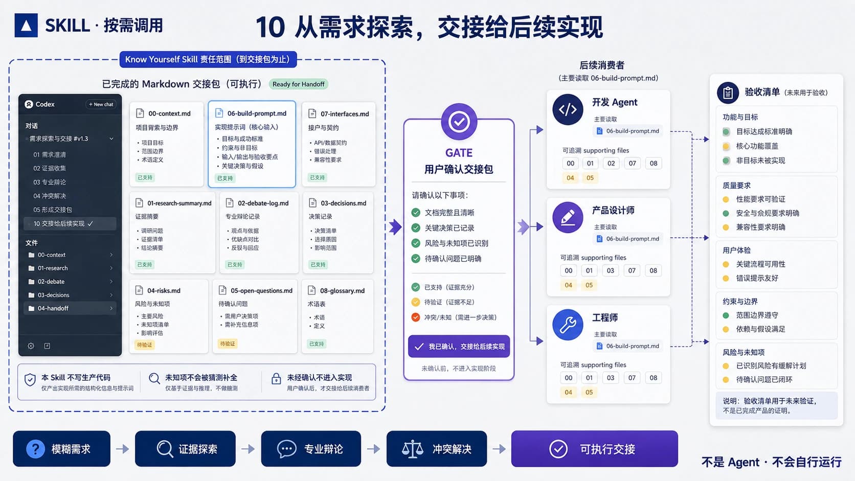 检查需求证据、边界和开放项后决定是否进入实施