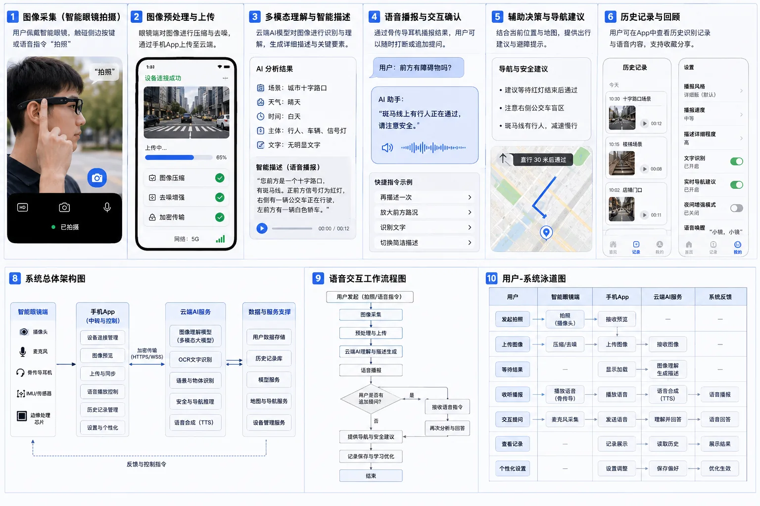 多模态智能眼镜用户旅程与系统设计