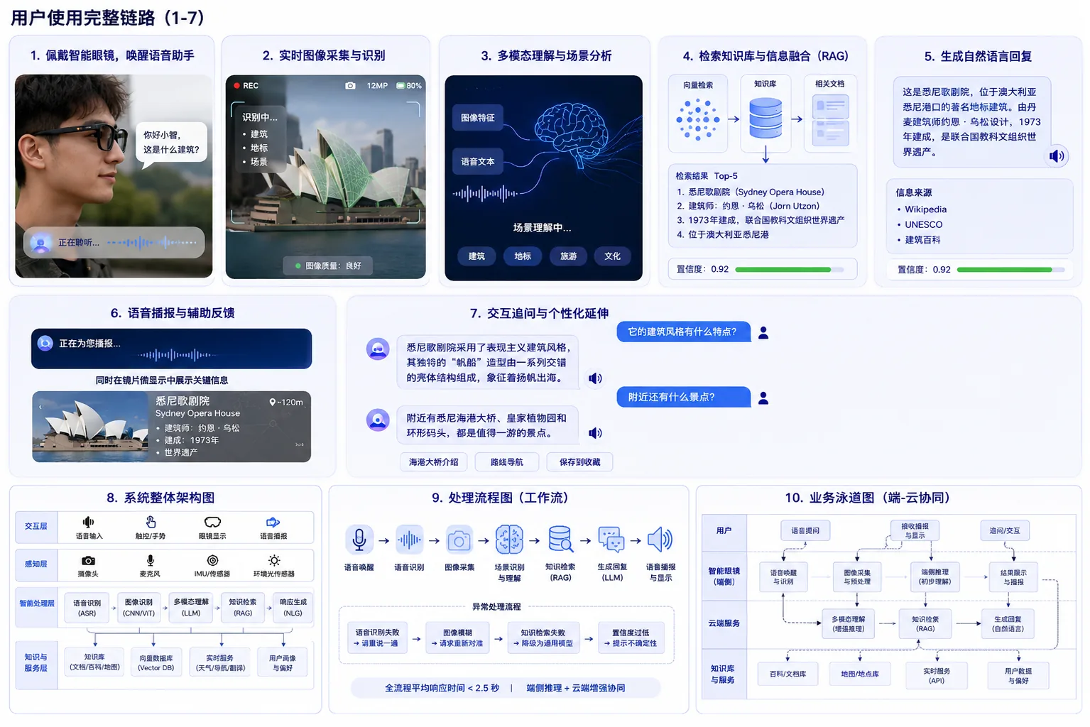 场景理解与不确定性反馈流程