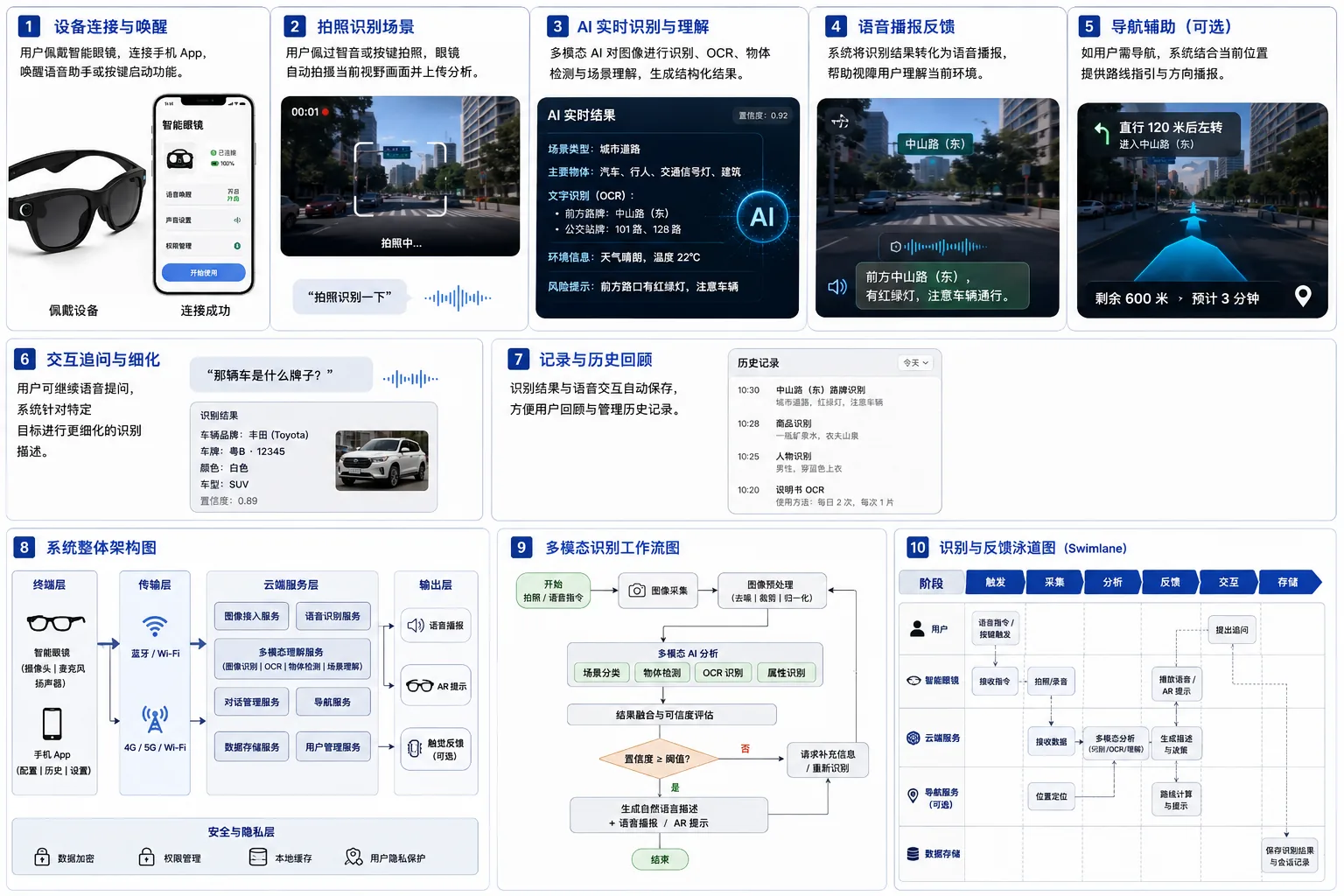 智能眼镜系统架构与技术链路