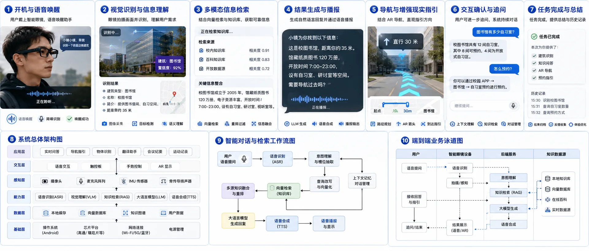 智能眼镜原型交互与结果页